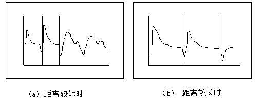 故障在測試終端的波形