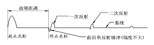 閃絡法電流取樣測試波形