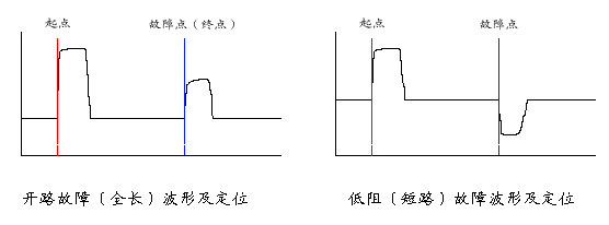 電纜故障測試儀低壓脈沖法開路和短路波形