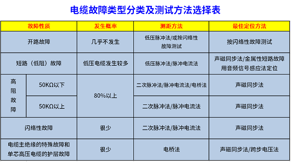 電纜故障類型分類及測試方法選擇表