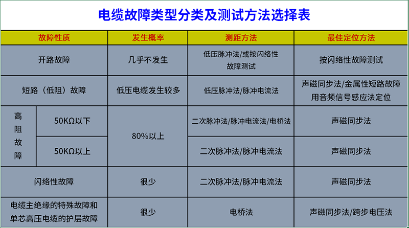 電纜故障類型分類及如何選擇對應的測試方法